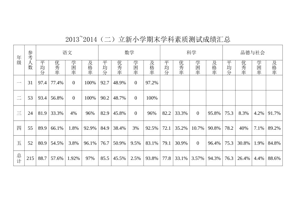 期末成绩统计表_第1页