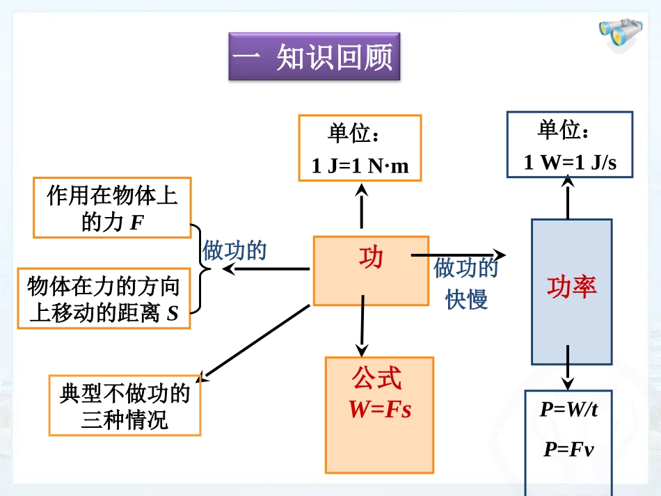 《功和机械能》复习课件_第3页