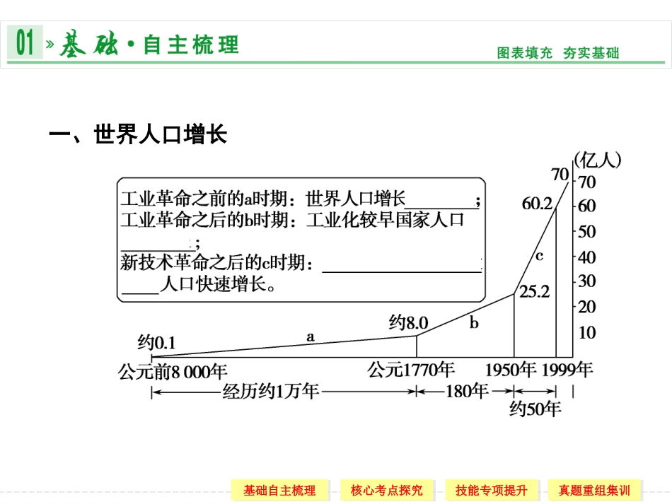 第二部分1第五章第1讲人口增长的模式及地区分布_第2页