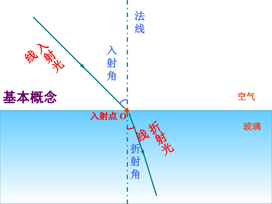 、光的折射、_第3页