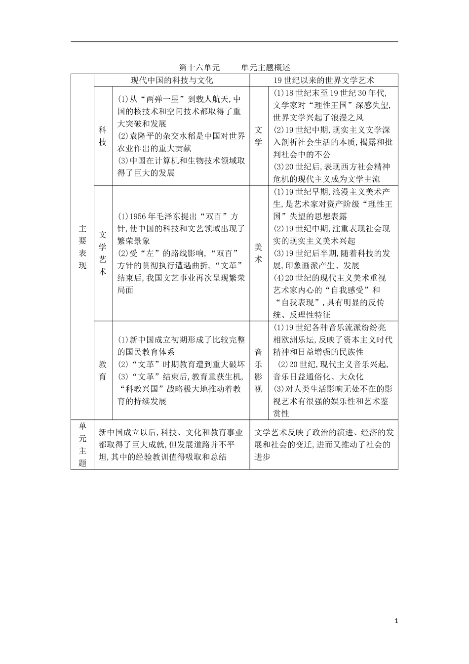 2014届高考历史一轮复习-知识点整合【易记】一览表-第十六单元-单元主题概述-新人教版必修3_第1页