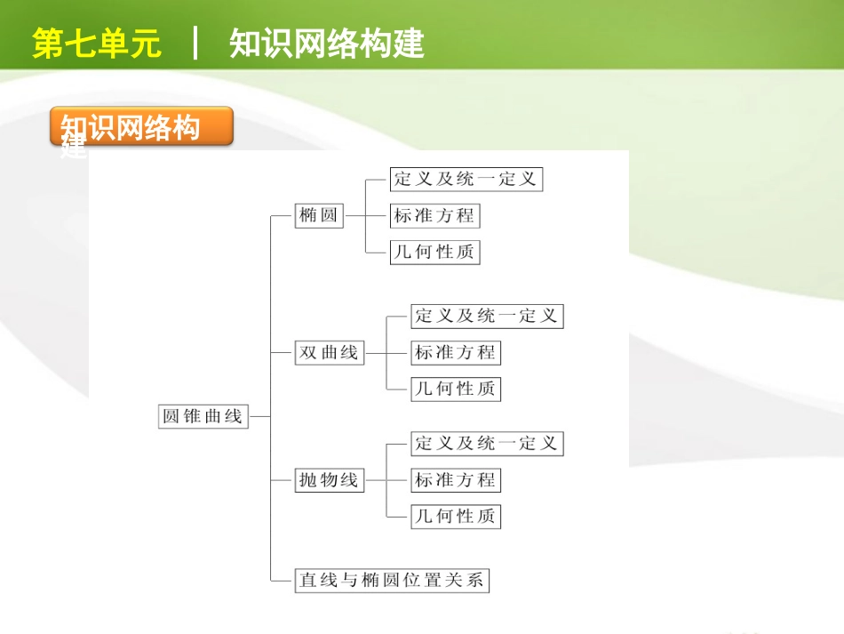 江苏省2012届高考数学二轮复习-专题25-圆锥曲线的几何性质精品课件_第3页