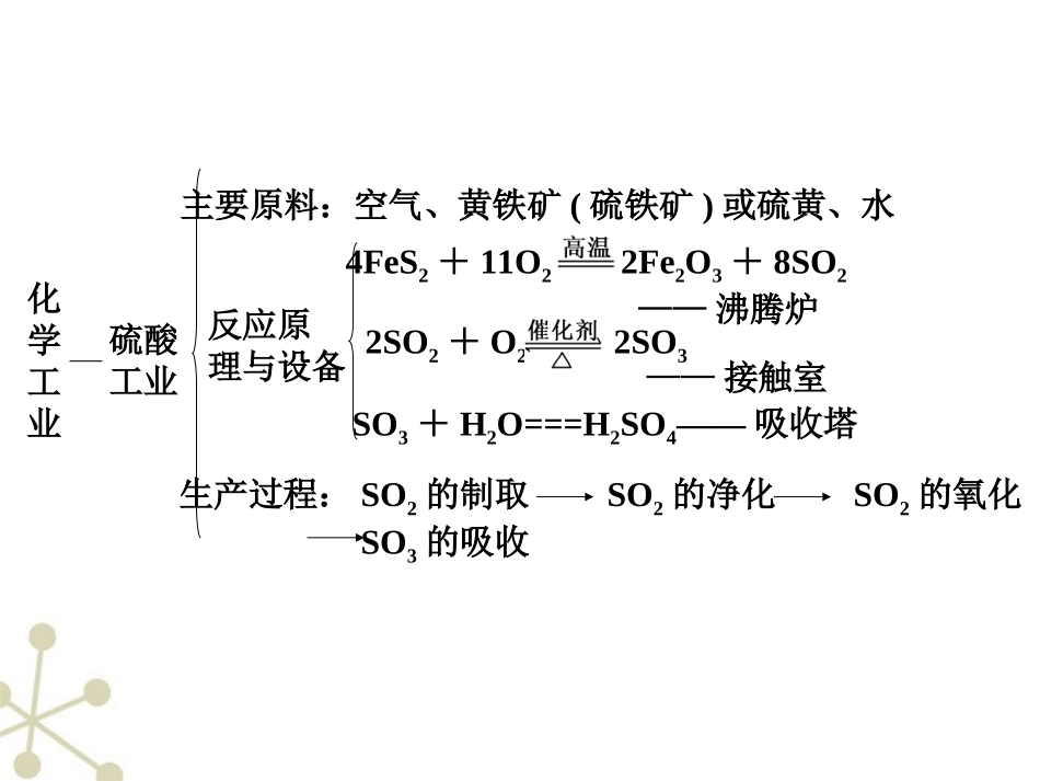 【步步高】江苏省2012高考化学一轮-专题4第7讲-化工工艺流程—非金属矿物加工课件-苏教版_第2页