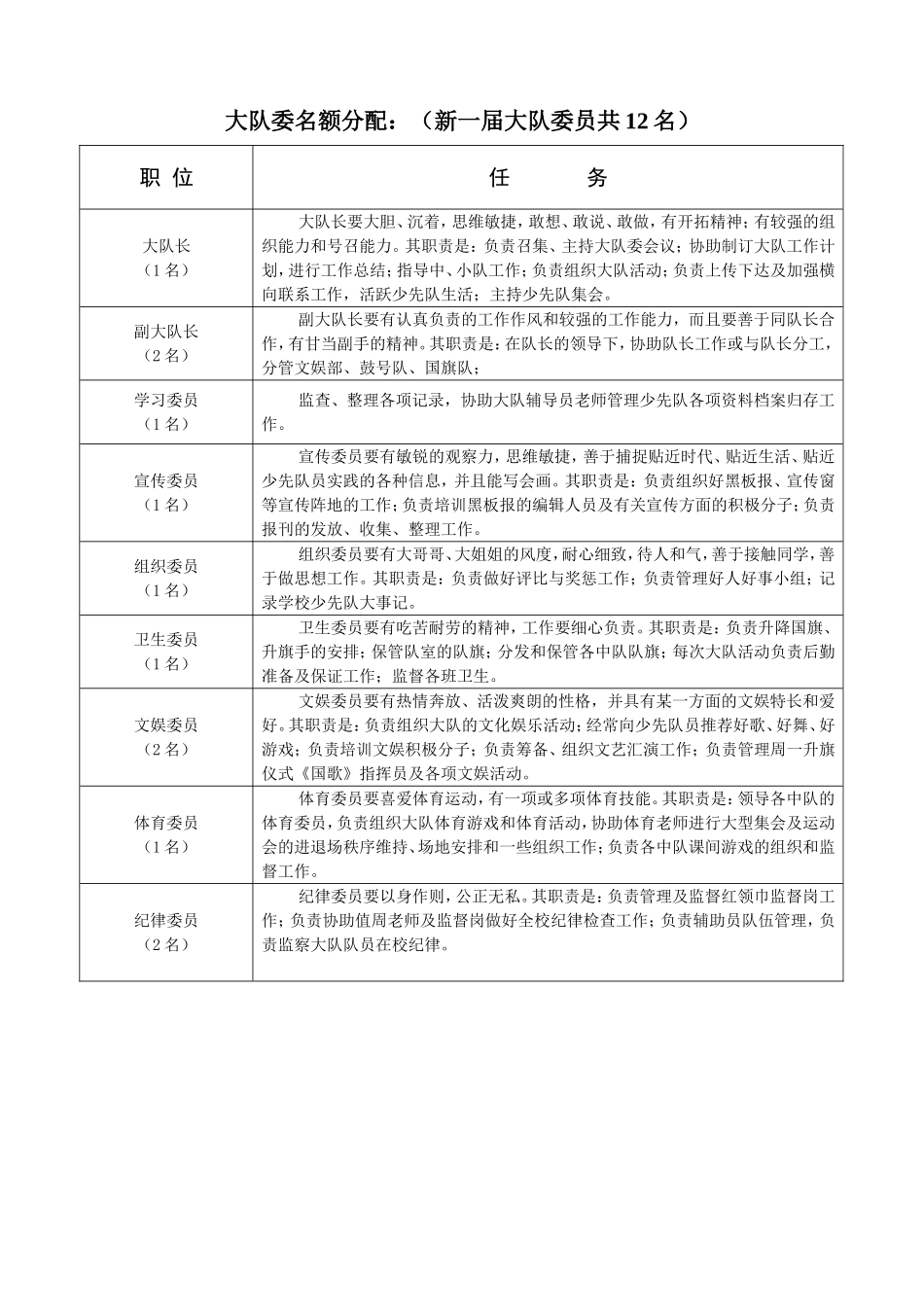 大队委名额分配_第1页
