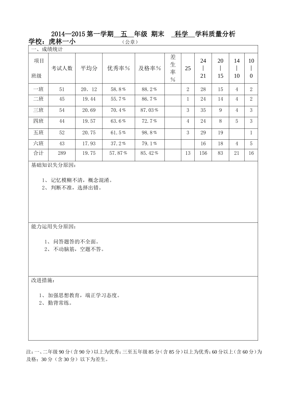 2015年五年级科学质量分析表_第1页