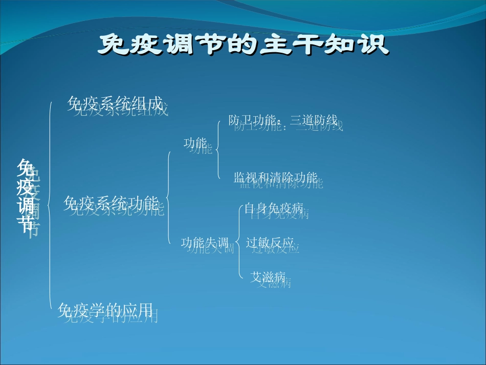 2010年高三生物高考一轮复习——免疫调节课件人教版_第3页