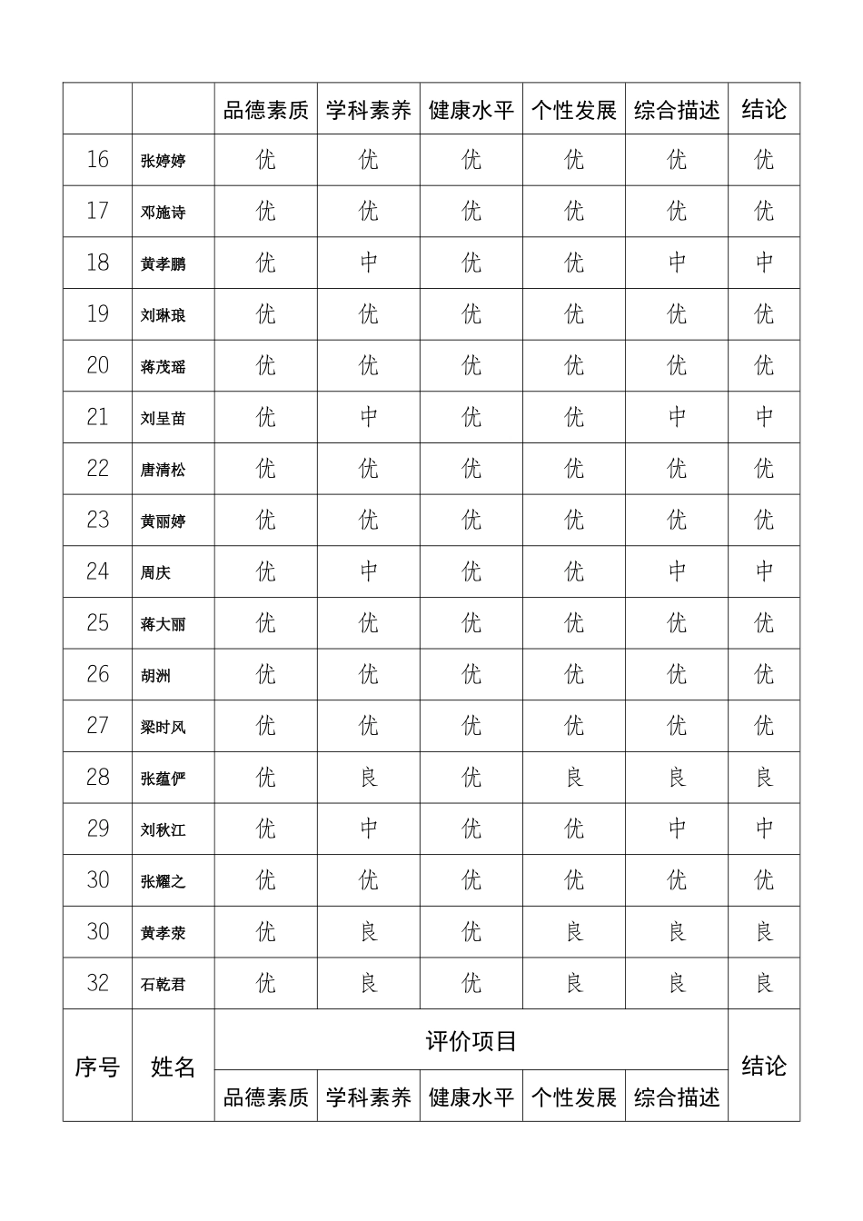 四年级小学分年级分班学生综合素质评价花名册_第2页