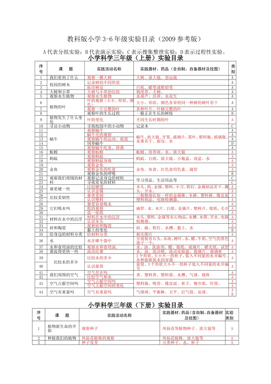 教科版小学3-6年级实验目录（2009参考版）_第1页