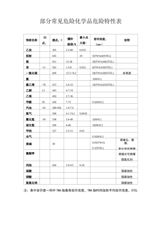 危险化学品危险特性表