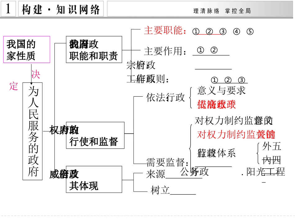专题6为人民服务的政府_第3页