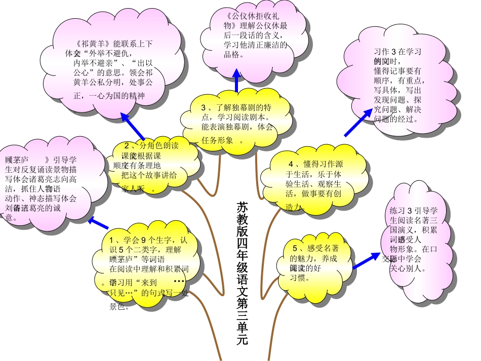 四下第三单元重难点知识树_第1页