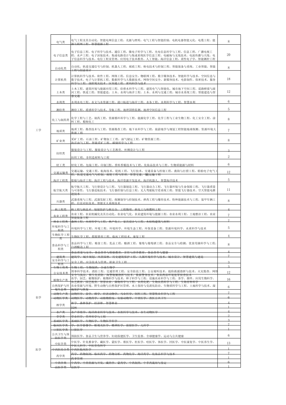 2024物化生可选专业统计表 _第2页