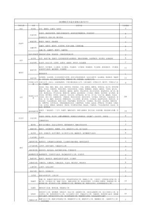 2024物化生可选专业统计表 