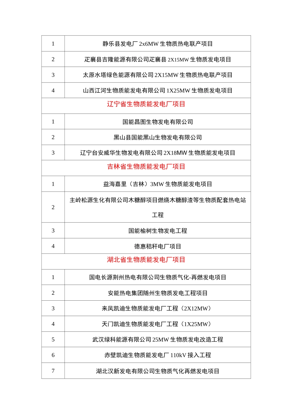 各省份生物质能发电厂_第2页