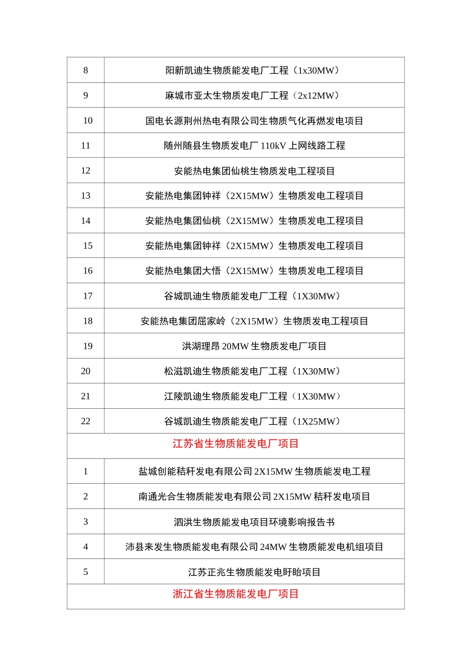 各省份生物质能发电厂_第3页