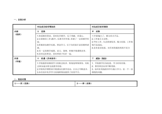 薛世芳个人自我诊断SWOT分析表