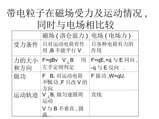 带电粒子在磁场受力及运动情况