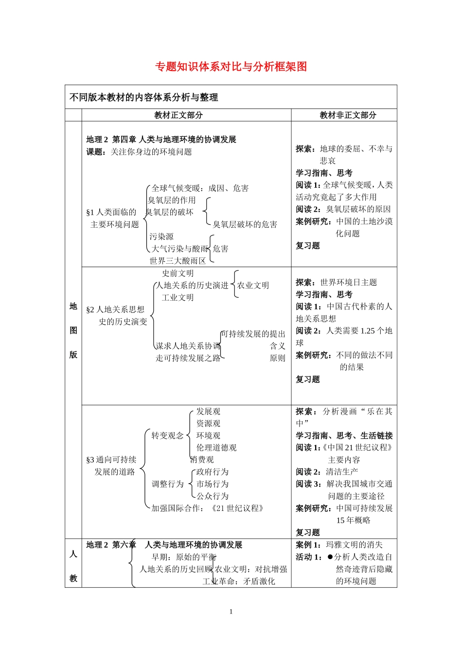 人类与地理环境的协调发展_第1页