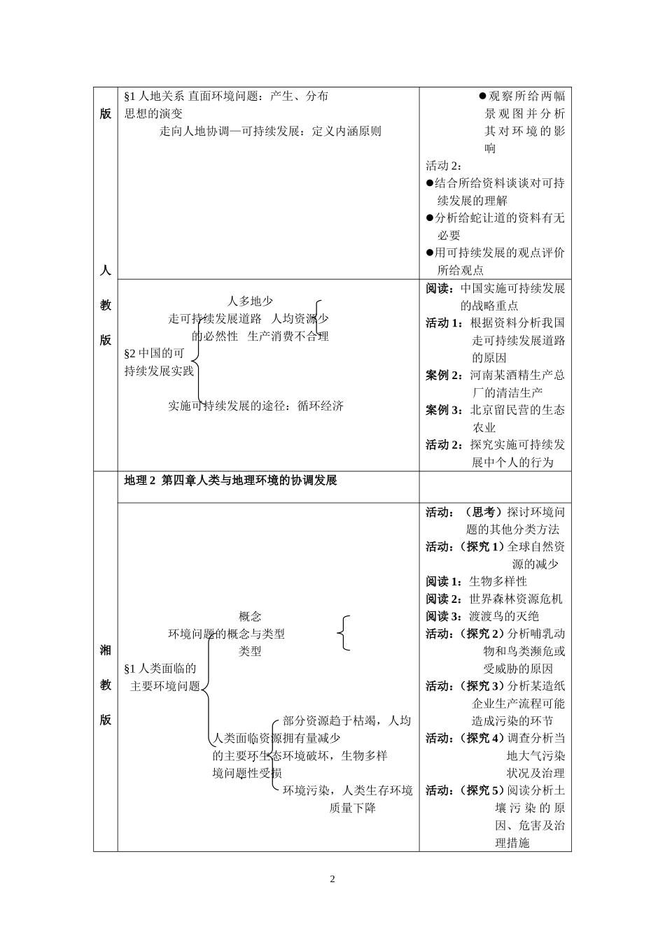 人类与地理环境的协调发展_第2页