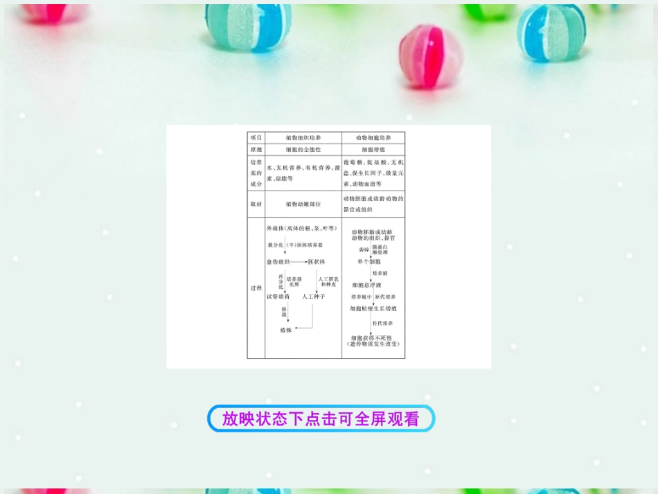 江苏省2013年高考生物-热点预测-9.2细胞工程精品课件-_第3页