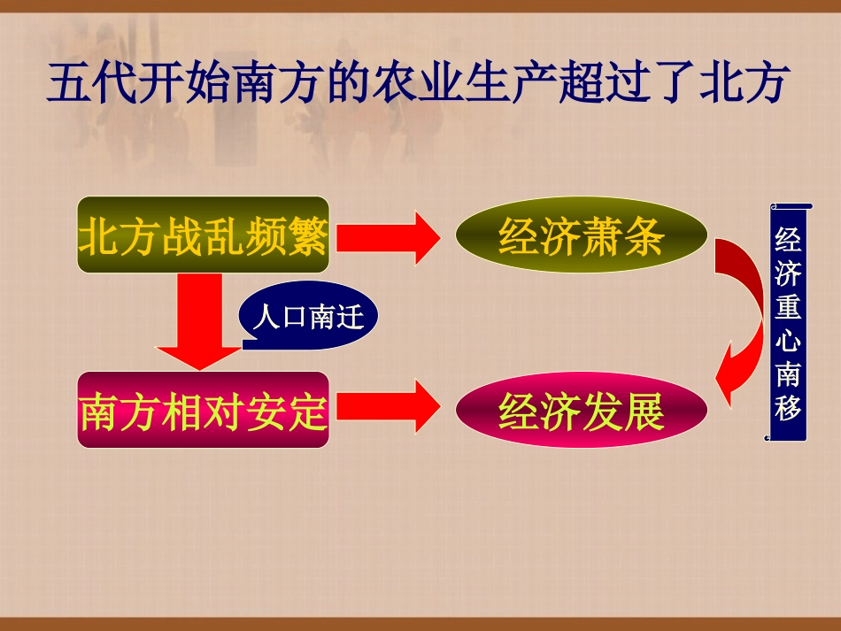 历史：第10课《经济重心的南移》课件(人教版七下)_第3页
