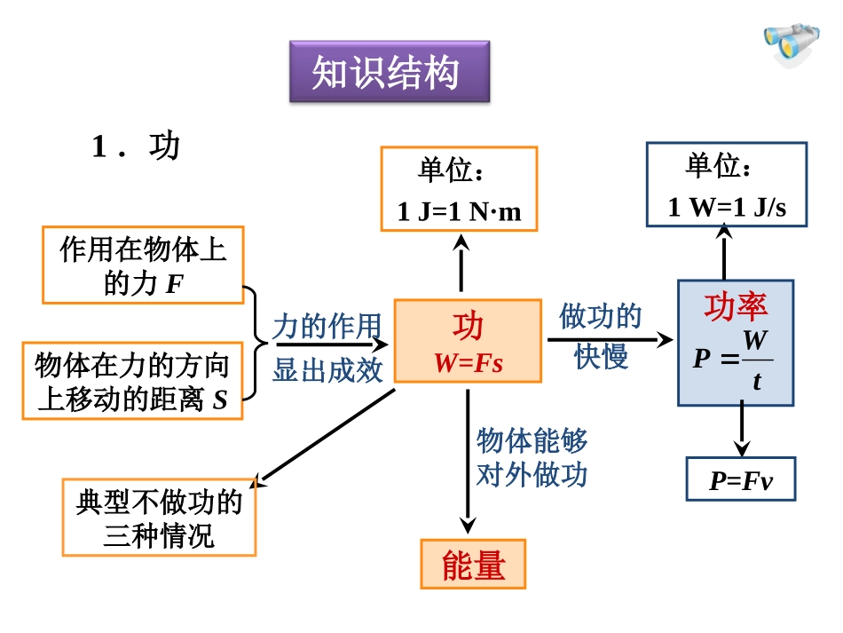 人教版八年级物理下册教学课件：第十一章功和机械能复习课_第2页