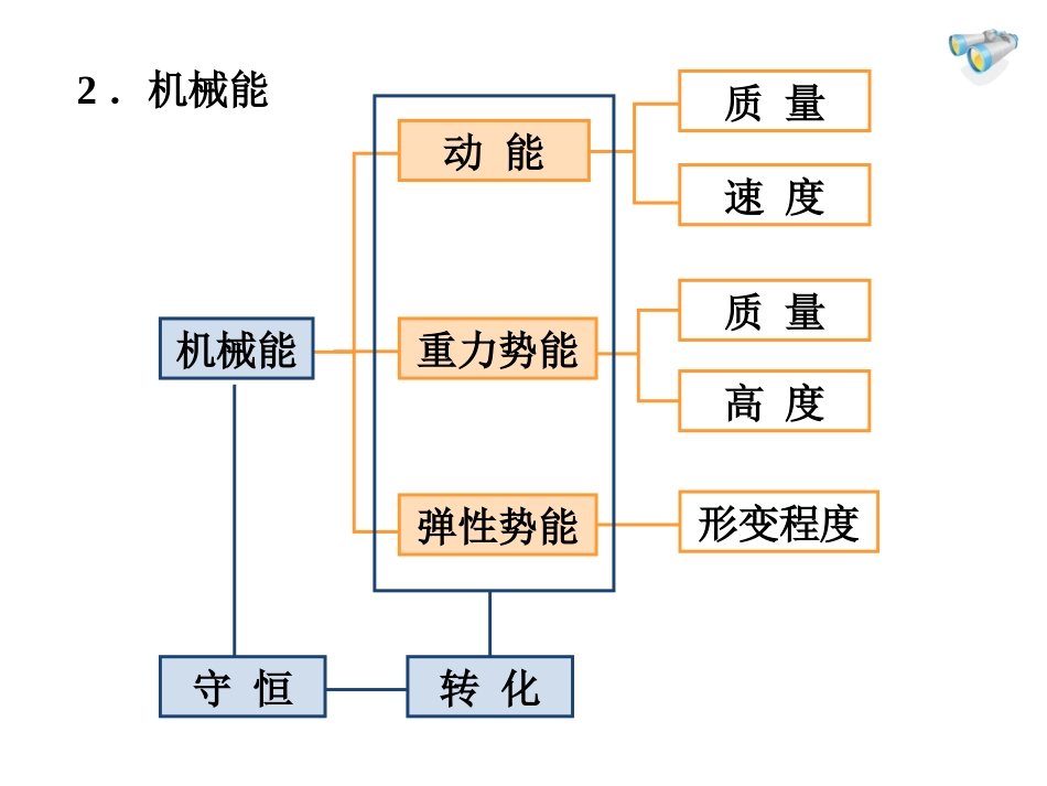 人教版八年级物理下册教学课件：第十一章功和机械能复习课_第3页