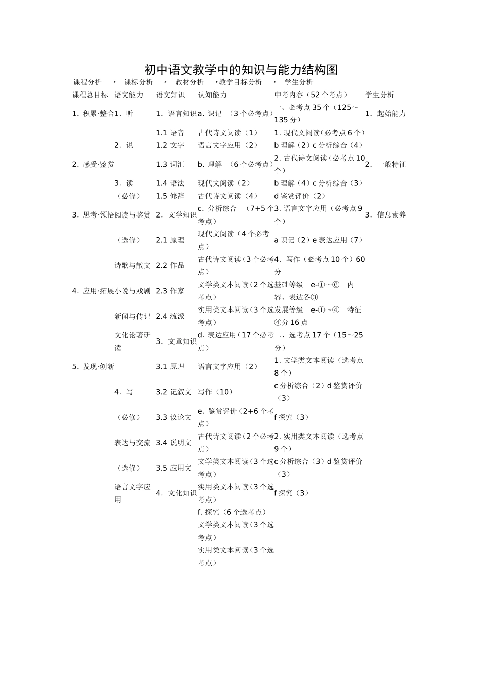 初中语文教学中的知识与能力结构图_第1页