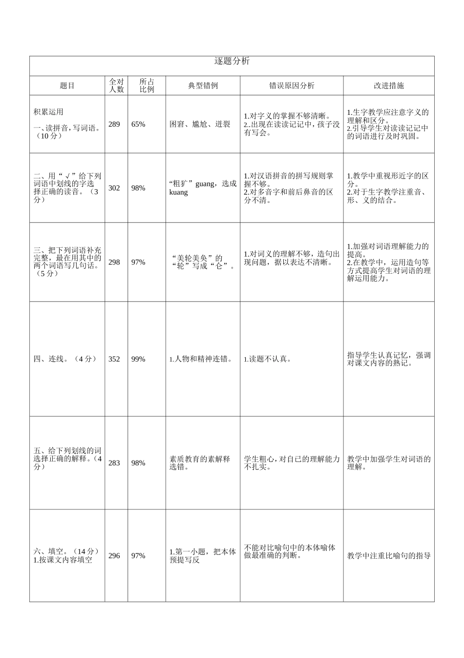 卷面分析（五年级）_第2页