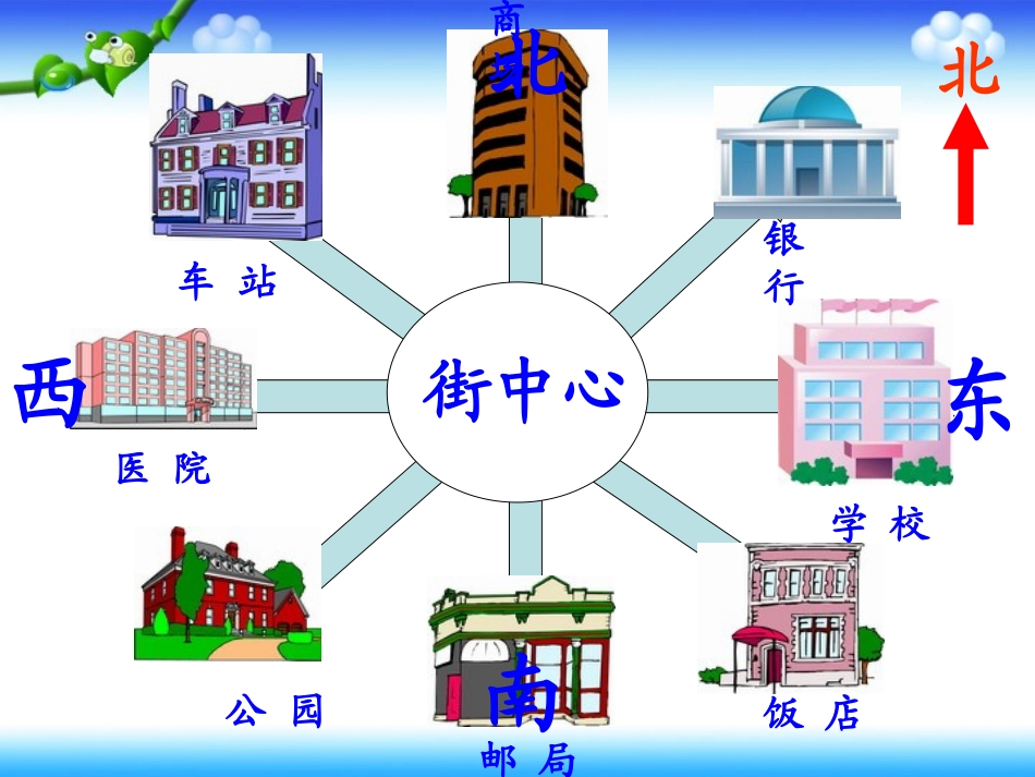 认识东南、西南、东北、西北_(课件)人教版小学数学三年级_第3页