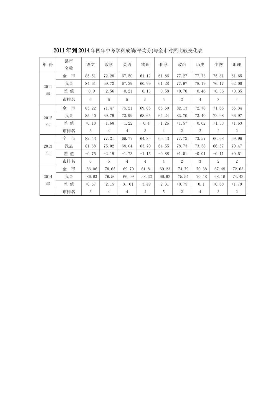 四年来八年级学生学科成绩分析对照表_第1页