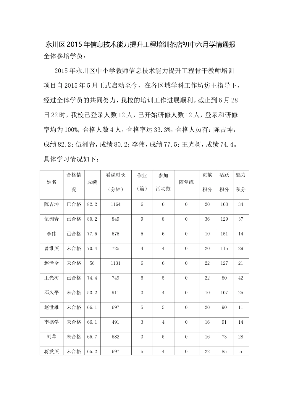 永川区2015年信息技术能力提升工程培训茶店初中六月学情通报_第1页