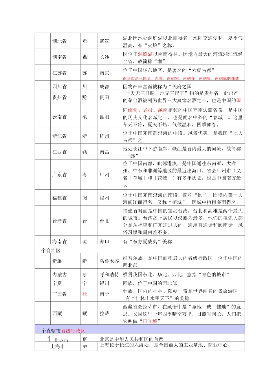 中国各省省会城市、简称、简介及速记口诀_第2页