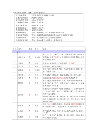 中国各省省会城市、简称、简介及速记口诀