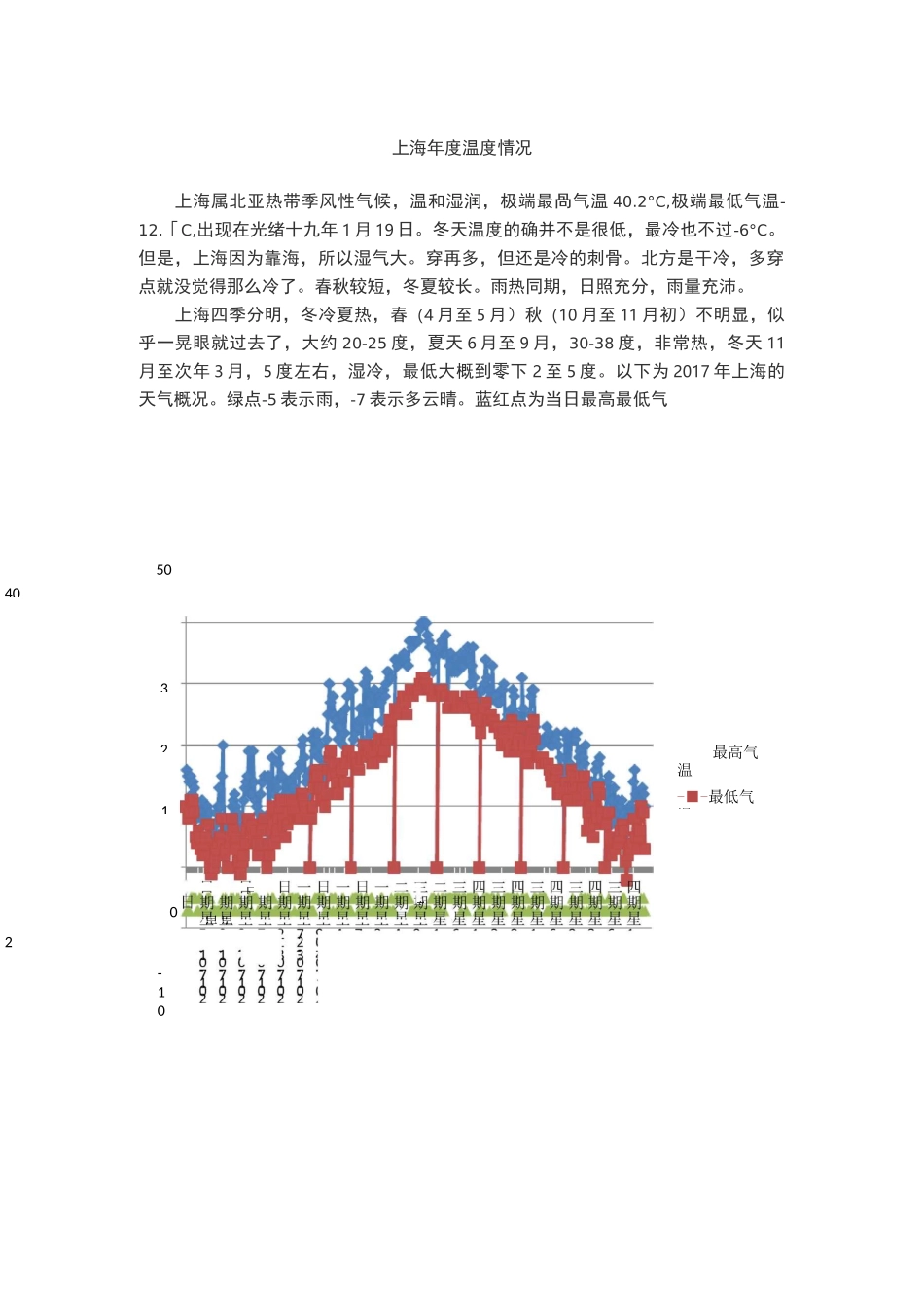 上海年度温度情况_第1页