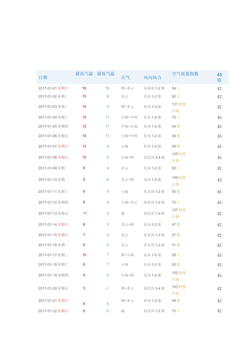 上海年度温度情况_第2页