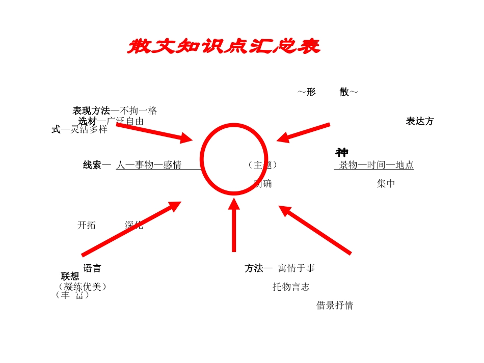 中考散文阅读方法指导课件_第2页