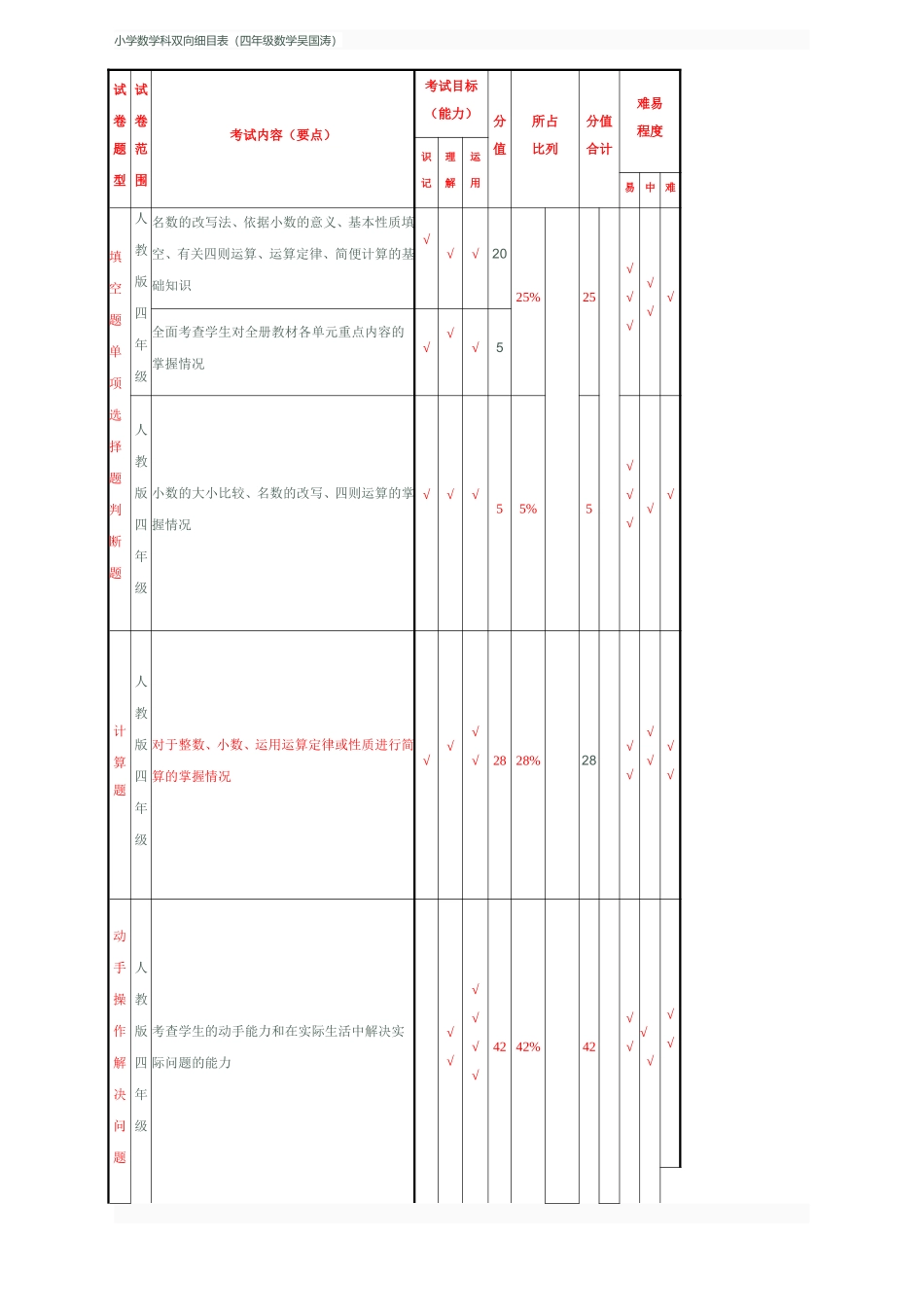 小学数学科双向细目表（四年级数学吴国涛）_第1页