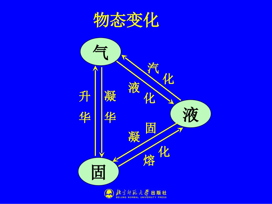 升华和凝华课件_第2页