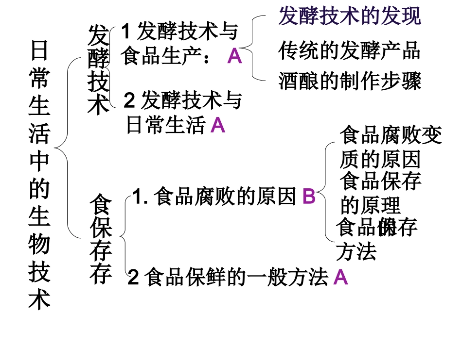 生物：20_日常生活中的生物技术_课件1(苏教版八年级下)_第2页