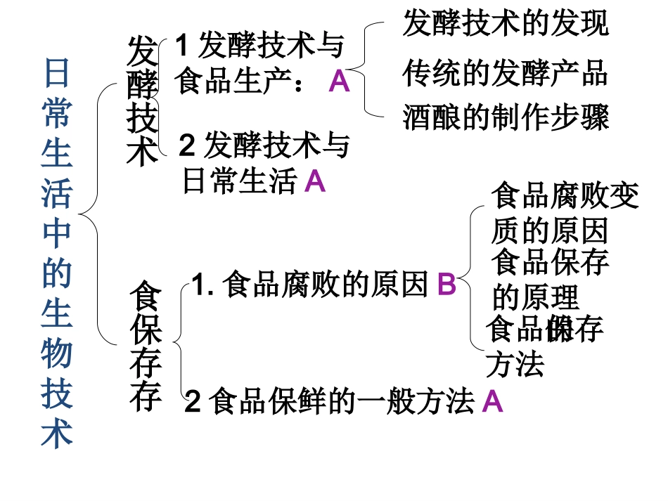 生物：20_日常生活中的生物技术_课件1(苏教版八年级下)_第3页