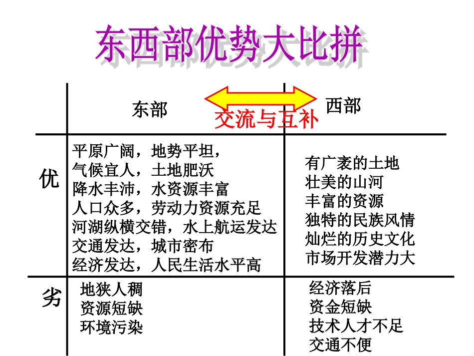 东部和西部差异显著_第3页