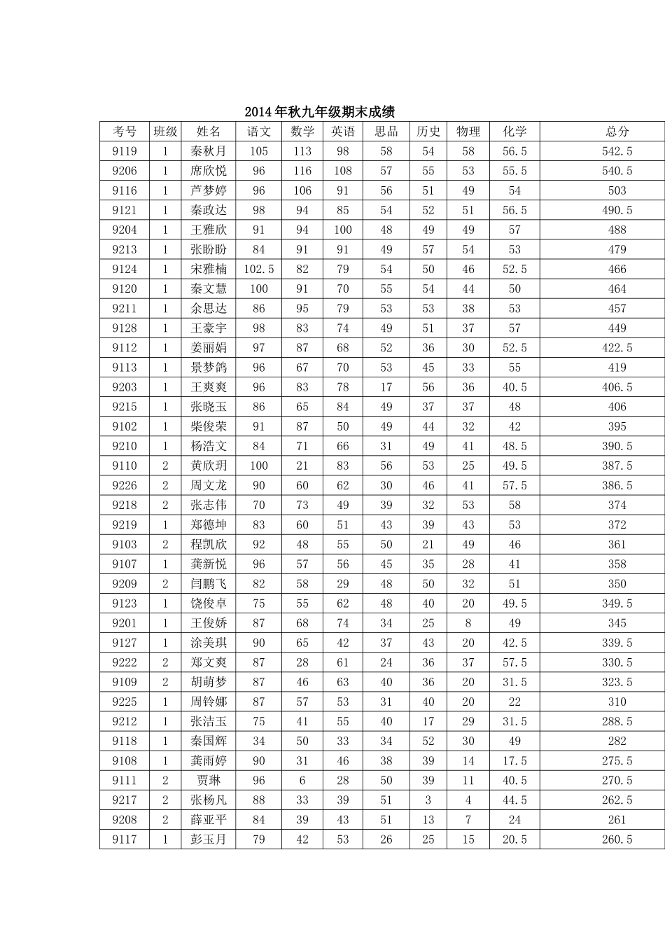 2014年秋九年级期末成绩_第1页