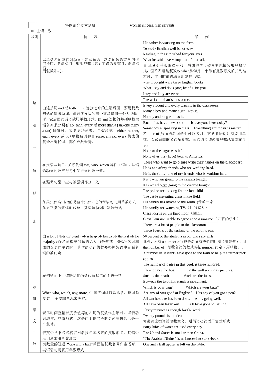 重要2013高考英语考点_语法_词汇复习资料_第3页