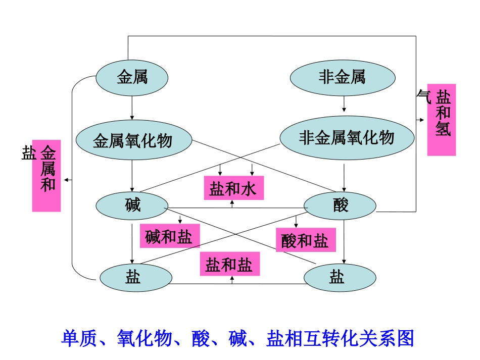 酸、碱、盐八圈图_第1页