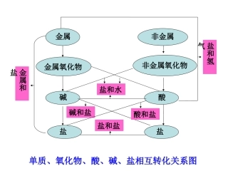 酸、碱、盐八圈图