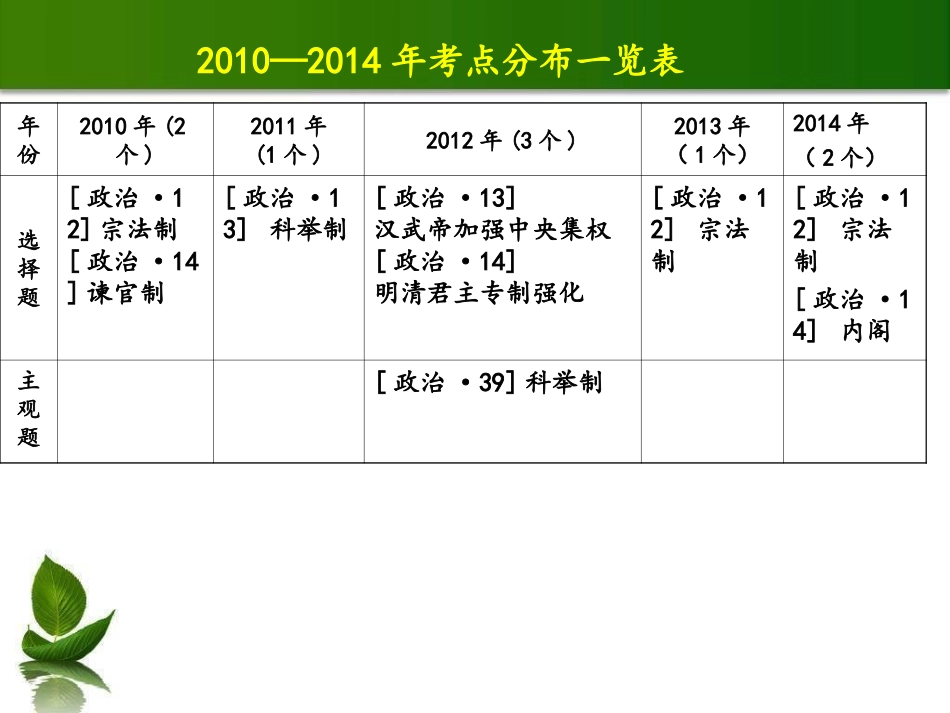 专题一-古代中国的政治文明_第3页