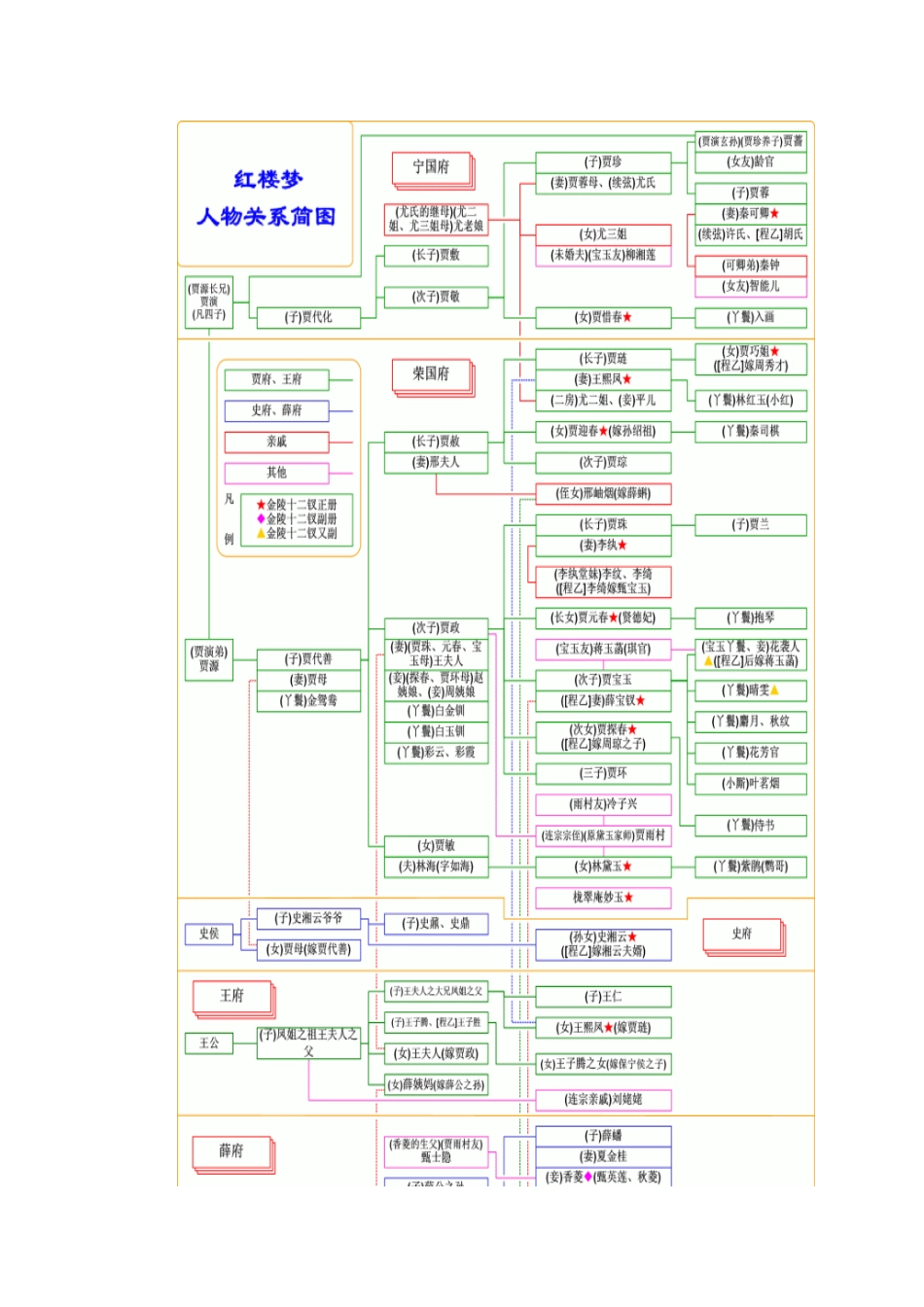 红楼梦人物关系图_第2页