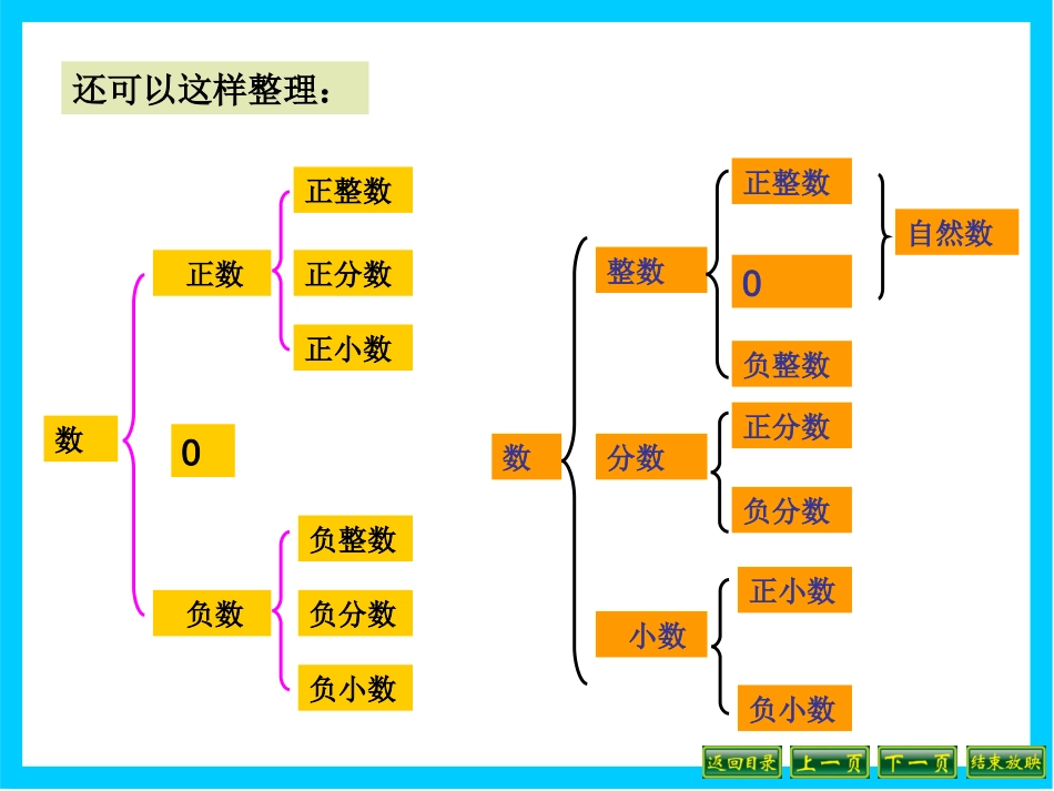 小学六年级复习课数的认识_第3页