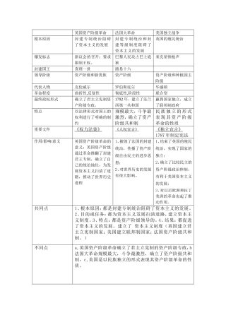 英美法国资产阶级革命比较